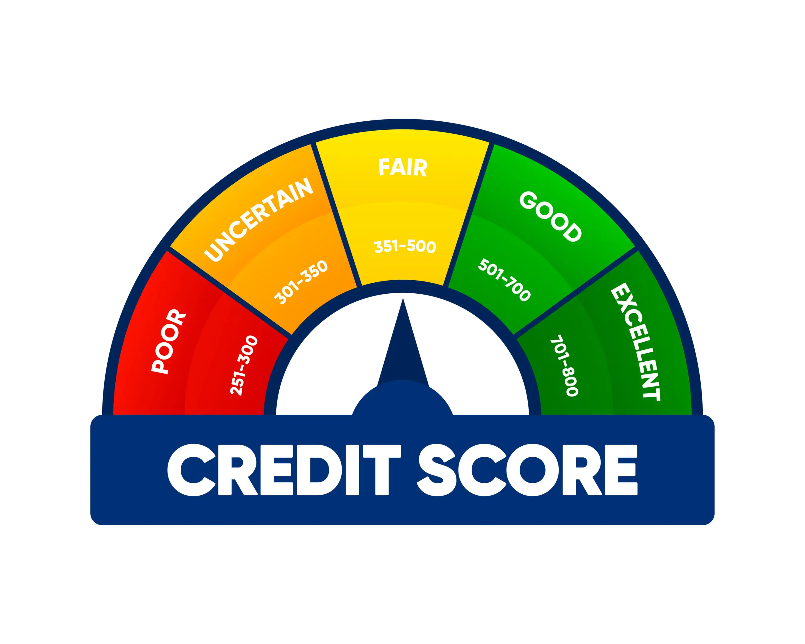 Credit score gauge with five color categories.